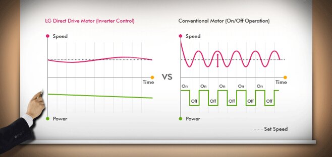 Công nghệ Inverter tiết kiệm điện và nước tối đa