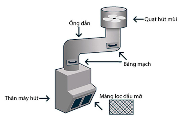 Cấu tạo máy hút mùi cơ bản mà bạn cần biết