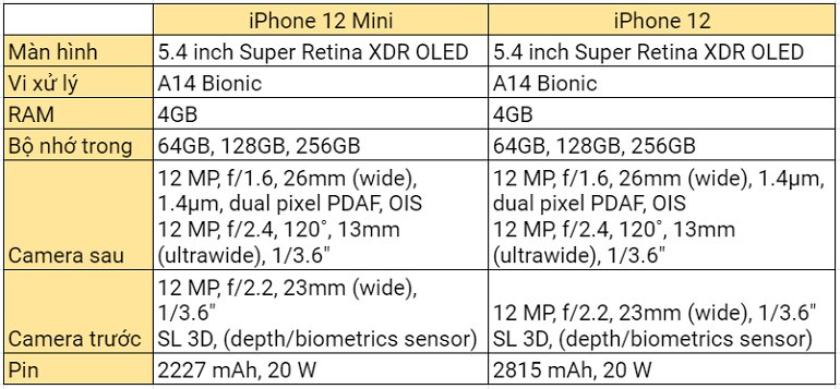 iPhone 12 mini và iPhone 12
