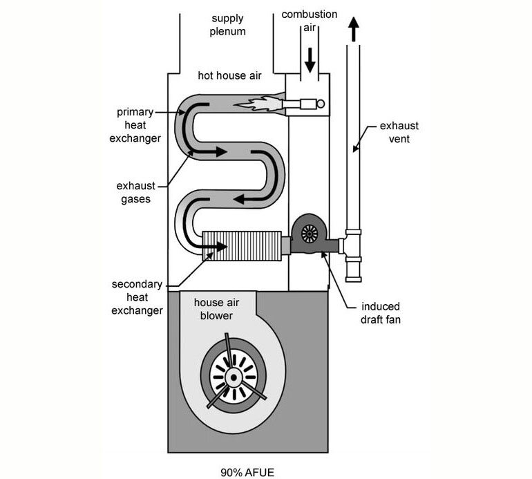 cấu tạo máy sấy quần áo bằng khí gas