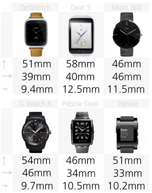 Gear S có thể thích hợp với nhiều loại cổ tay với kích thước tối đa lên đến 40mm