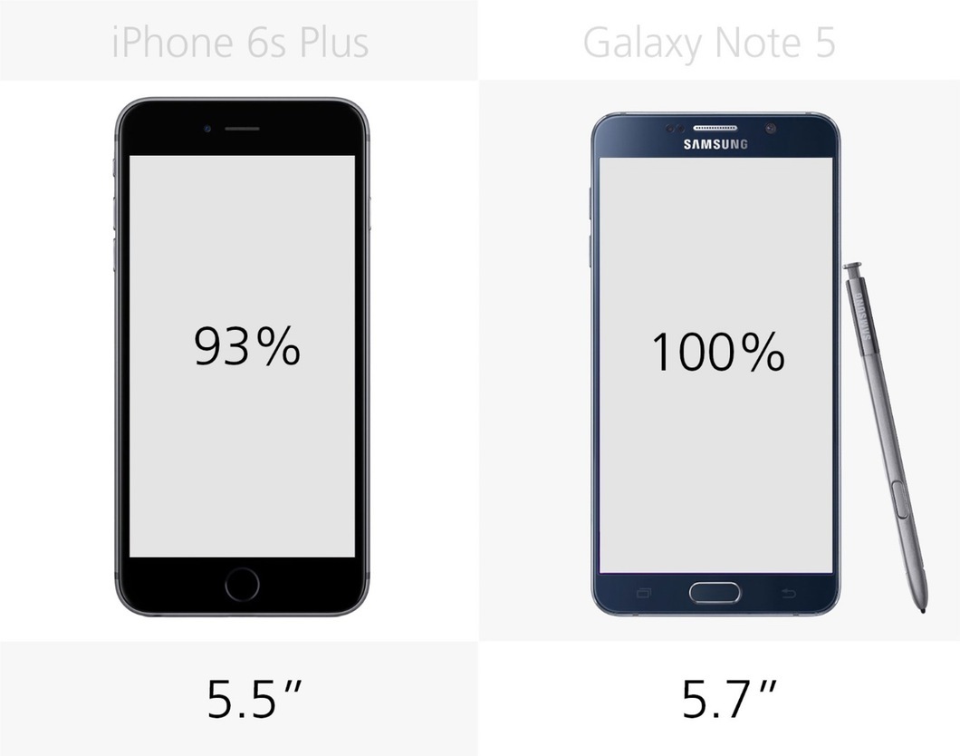 So sánh kích thước màn hình của iPhone 6s Plus và Galaxy Note 5