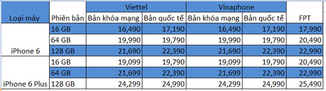 Bảng giá dự kiến của iPhone 6 và iPhone 6 Plus