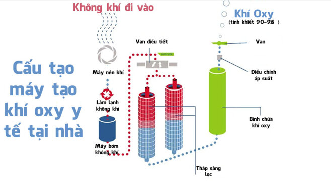 nguyên lý hoạt động máy tạo oxy