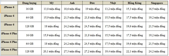 Bảng so sánh mức giá của iPhone trên thế giới