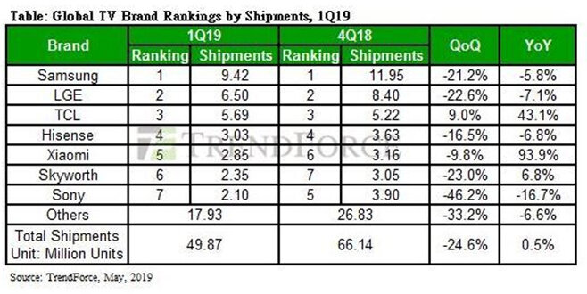 TrendForce công bố báo cáo mới nhất về thị trường truyền hình ba tháng đầu năm 2019.