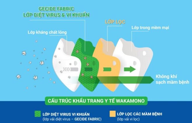 Khẩu trang Wakamono Diệt Covid 99% có tốt như lời đồn?