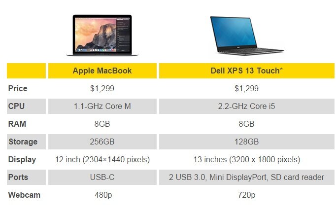 So Sánh Laptop Macbook Air 12 Inch Và Dell Xps 13- Đi Tìm Siêu Phẩm |  Websosanh.Vn