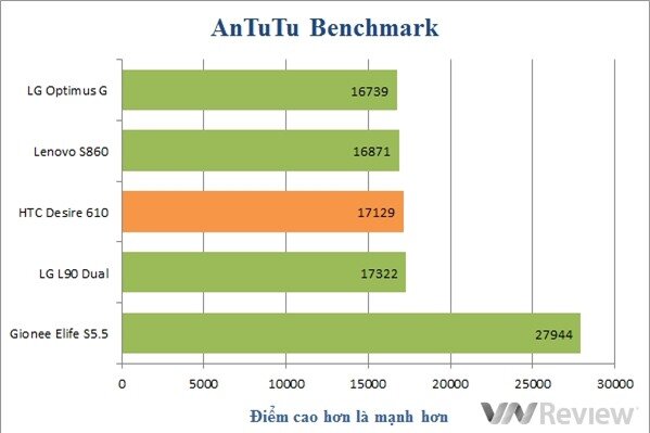 Đánh giá điện thoại HTC Desire 610