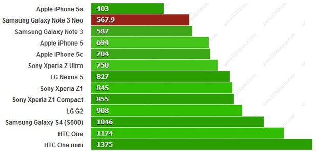 Đánh giá Samsung Galaxy Note 3 Neo: Kẻ ăn theo giá cao?