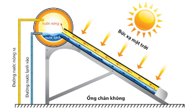 Review chi tiết máy nước nóng năng lượng mặt trời Đại Thành Core 250l (58-24) 