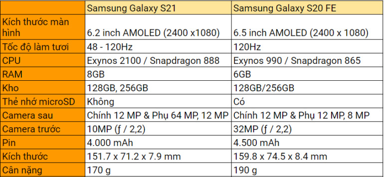 Nên mua điện thoại Galaxy S21 5G hay Galaxy S20 FE?