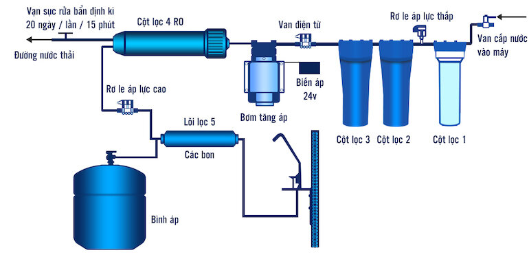 Một số linh kiện trong máy lọc nước