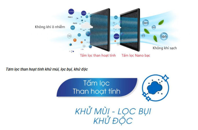 Cấu tạo của tấm lọc gồm 2 lớp lọc than hoạt tính và lọc nano bạc.