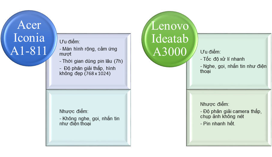Lenovo Ideatab A3000 và Acer Iconia A811