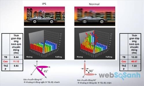 Hình ảnh hiển thị trên màn IPS có độ sắc nét