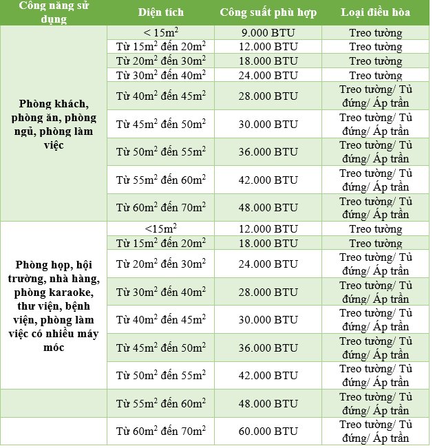 Bảng công suất phù hợp tương ứng với diện tích phòng 