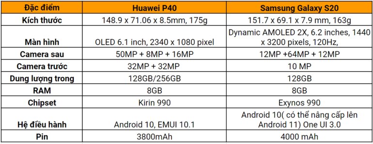 Huawei P40 và Samsung Galaxy S20