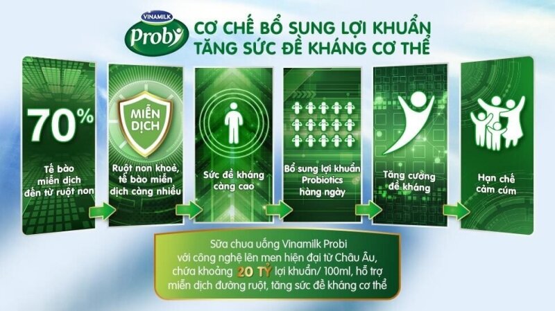 Sữa chua Probi giúp cơ thể bé hấp thụ được nhiều canxi, tốt cho hệ xương, giúp trẻ thông minh và phát triển toàn diện.