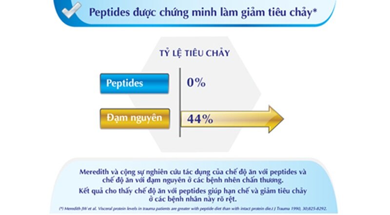 Tất tật những điều cần biết về sữa Peptamen: Sữa bột chuyên biệt cho người tiêu hóa kém