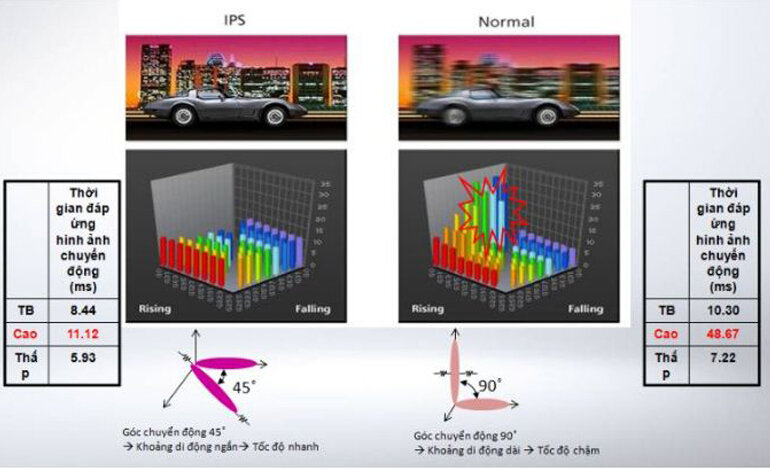 IPS giúp hình ảnh chuyển động luôn mượt mà