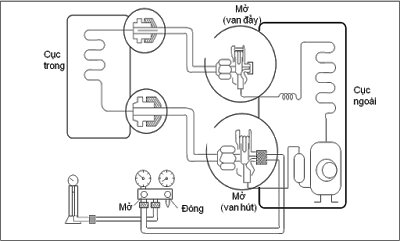 Sơ đồ lắp đặt đồng hồ đo với bình gas và điều hòa