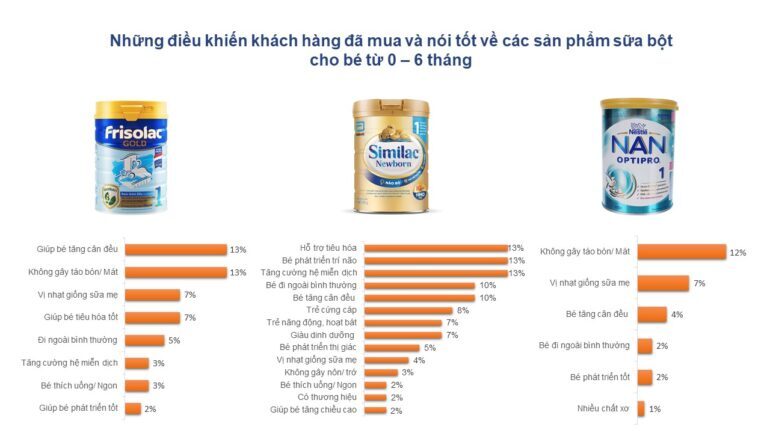 Ở giai đoạn từ 0 - 6 tháng tuổi Friso, Nan và Similac là Top 3 loại sữa tốt nhất cho trẻ sơ sinh được đông đảo các mẹ bình chọn và thảo luận trên các diễn đàn làm cha mẹ và mạng xã hội