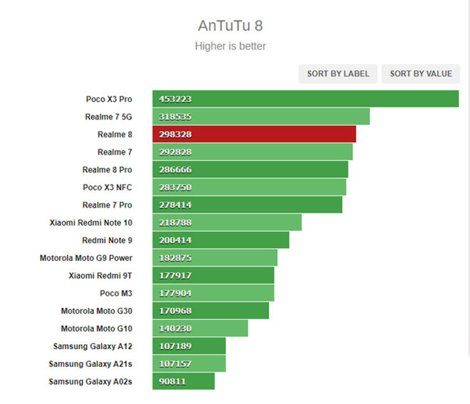 điểm hiệu năng trên điện thoại realme 8