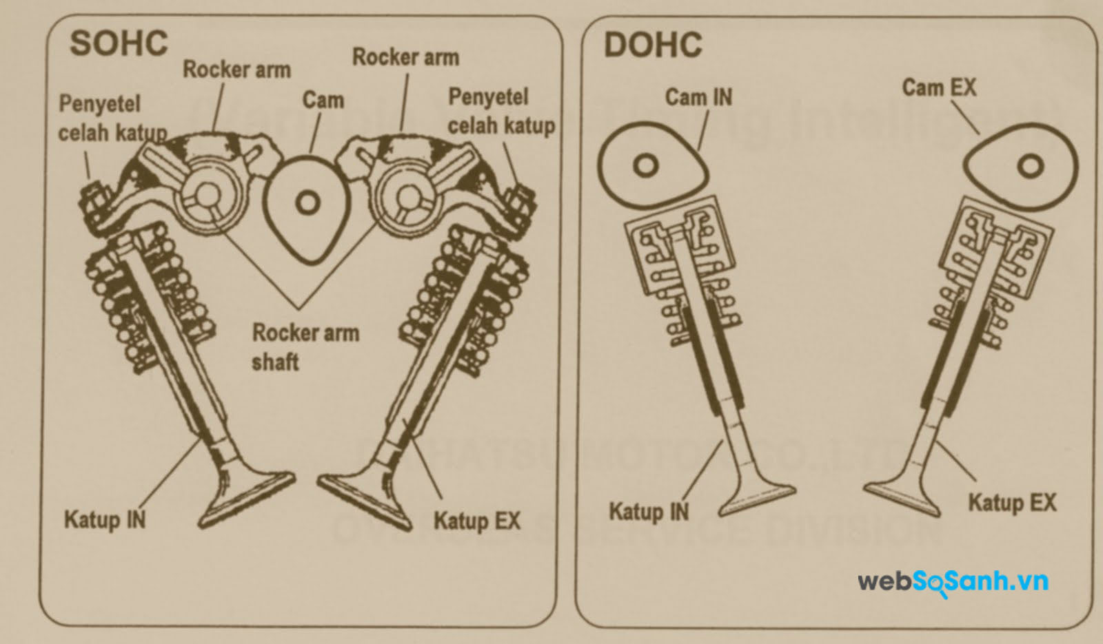 Sự khác biệt trong sơ đồ cấu tạo của SOHC và DOHC