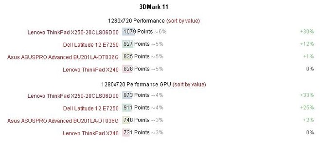 Kết quả đo chuẩn 3DMark 11.