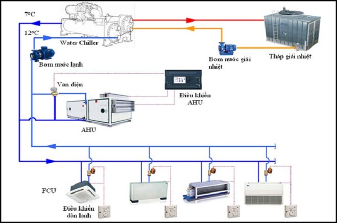 điều hòa Multi và điều hòa trung tâm