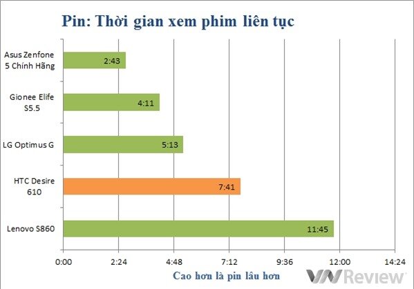 Đánh giá điện thoại HTC Desire 610