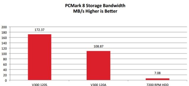 Bảng so sánh cho chính bản thân Kingston cung cấp, với mẫu 120S - synchronous cho hiệu năng cao hơn tới hơn 60% so với 120A - asynchronous.