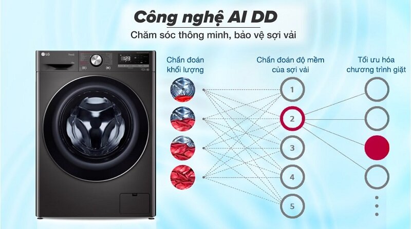 Ưu nhược điểm của máy giặt lồng ngang LG Inverter 9kg FV1409S4M