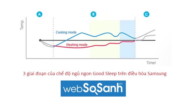 Chế độ Sleep điều hòa Samsung