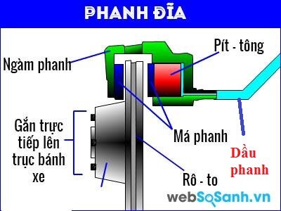 Cấu tạo phanh đĩa