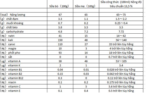 Bảng so sánh nồng độ các chất trong sữa bò, sữa mẹ và sữa công thức
