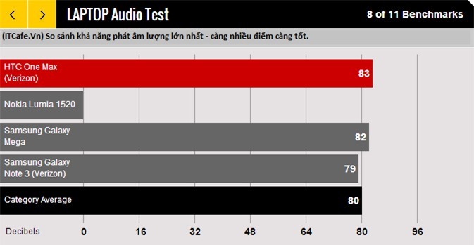 So sánh độ khả năng phát âm thanh cực đại của HTC One Max với Lumia 1520 vs Galaxy Mega vs Galaxy Note 3