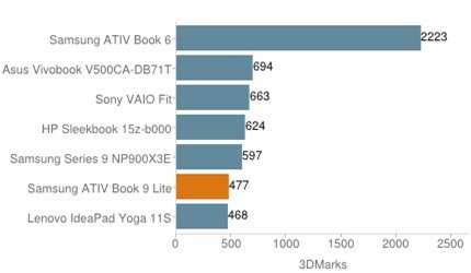 đánh giá Samsung ATIV Book 9 Lite 