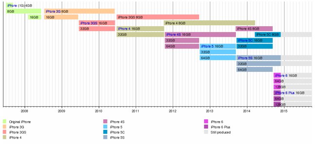 Lịch sử ra đời của các dòng iPhone