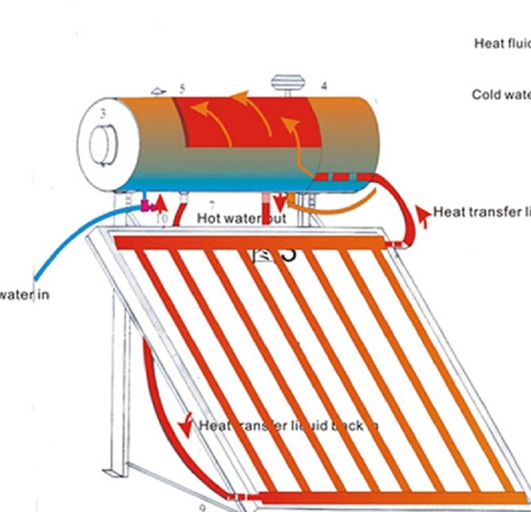 bình nước nóng bằng mặt trời