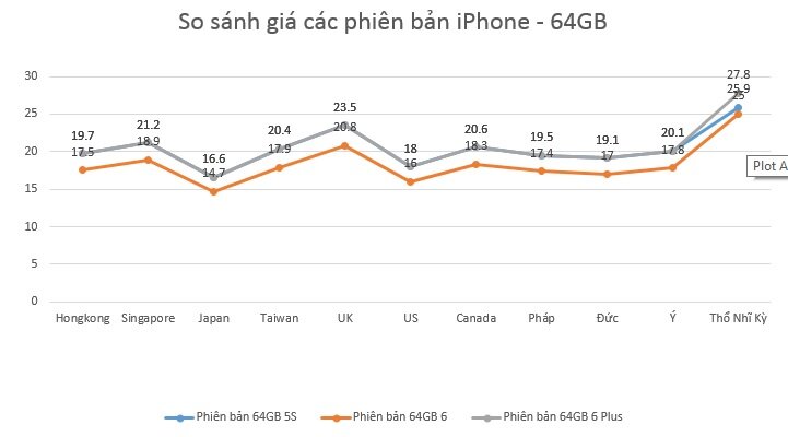 Bảng so sánh giá các phiên bản của iPhone loại 64GB