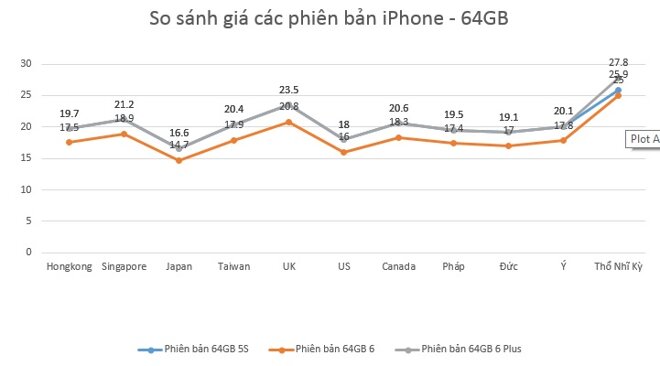 Bảng so sánh giá các phiên bản của iPhone loại 64GB