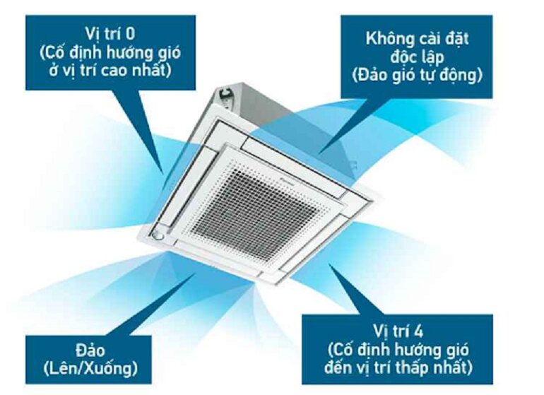 5 lý lo nên lắp điều hòa Daikin FFFC71AVM/RZFC71DVM cho văn phòng 