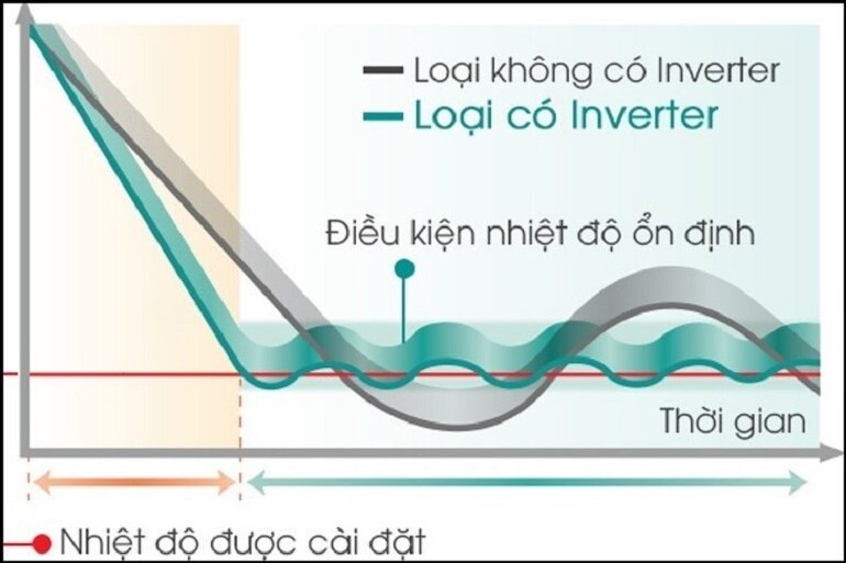 Khi nào nên sử dụng điều hòa Inverter