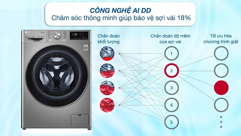 Máy giặt LG 10.5 kg FV1450S3V tuy đời cũ nhưng 