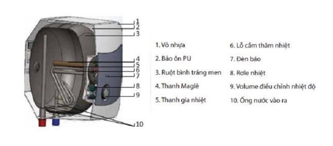 Nguyên lý hoạt động và cách sử dụng máy nước nóng Rossi RTI20SQ