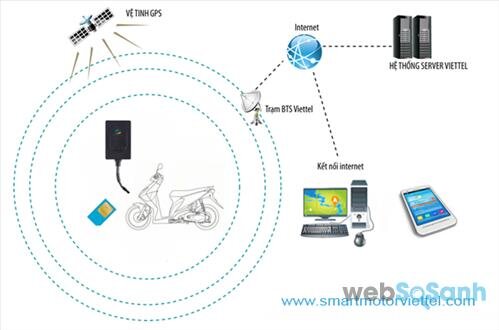 Định vị xe máy tốt nhất