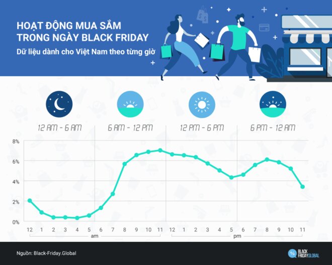 Đỉnh cao của hoạt động mua sắm Black Friday 2019 tại Việt Nam diễn ra lúc 10 giờ sáng và kéo dài đến 12 giờ trưa