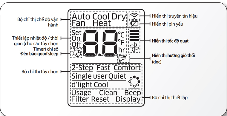 ý nghĩa các chức năng trên remote